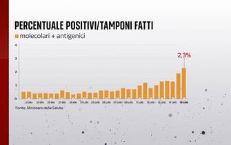 Percentuale di positivi al Covid in Italia