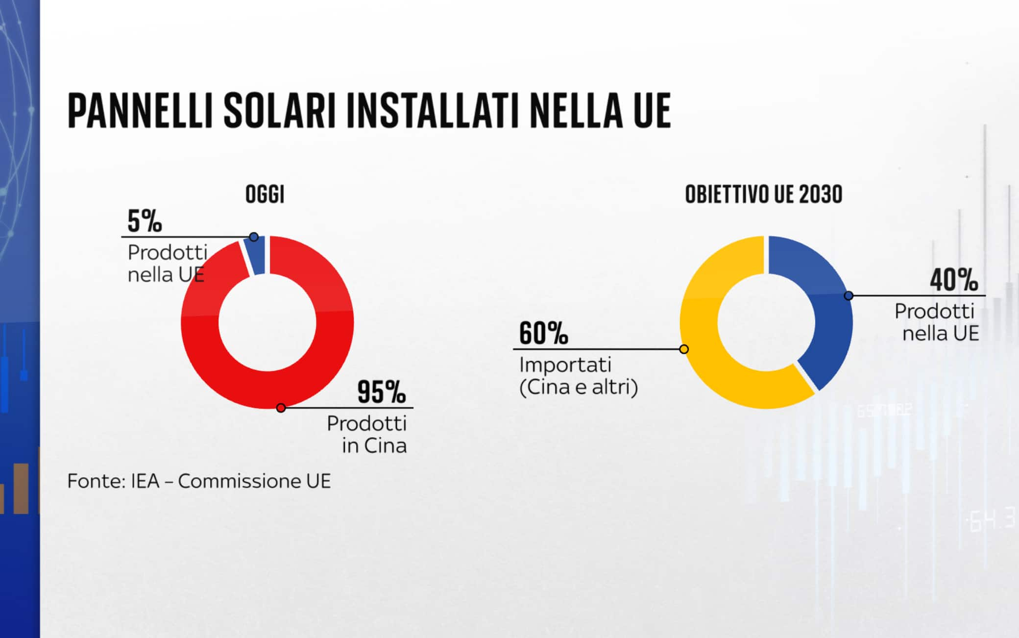 Pannelli solari Ue