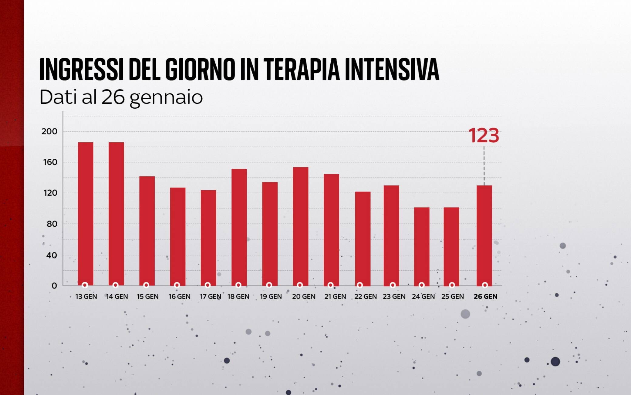 Ingressi in terapia intensiva