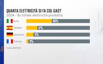 Energia