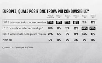 Sondaggio Quorum/YouTrend per Sky TG24 elezioni europee