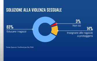 Sondaggio Quorum/YouTrend per Sky TG24