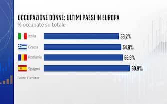 Il tasso di occupazione femminile in Italia e in Ue 