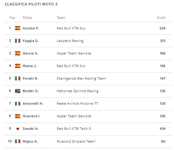 Moto3, la classifica