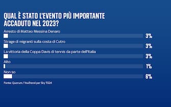 sondaggio sky tg24 quorum youtrend come è stato il 2023