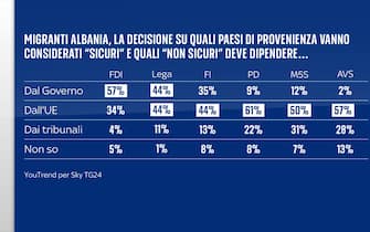 Grafica accordo Italia-Albania su migranti