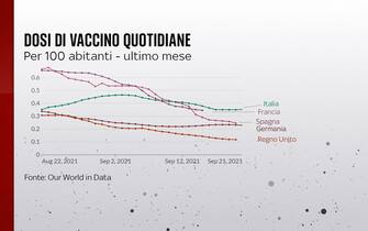Grafiche coronavirus: dosi al giorno