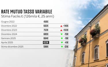 Le stime di Facile.it sui mutui a tasso variabile