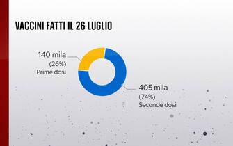 I vaccini fatti il 26 luglio in Italia