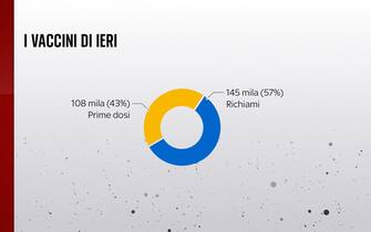 Grafiche coronavirus: i vaccini di ieri