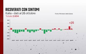 Ricoveri nei reparti ordinari