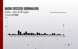 Nuovi decessi giornalieri