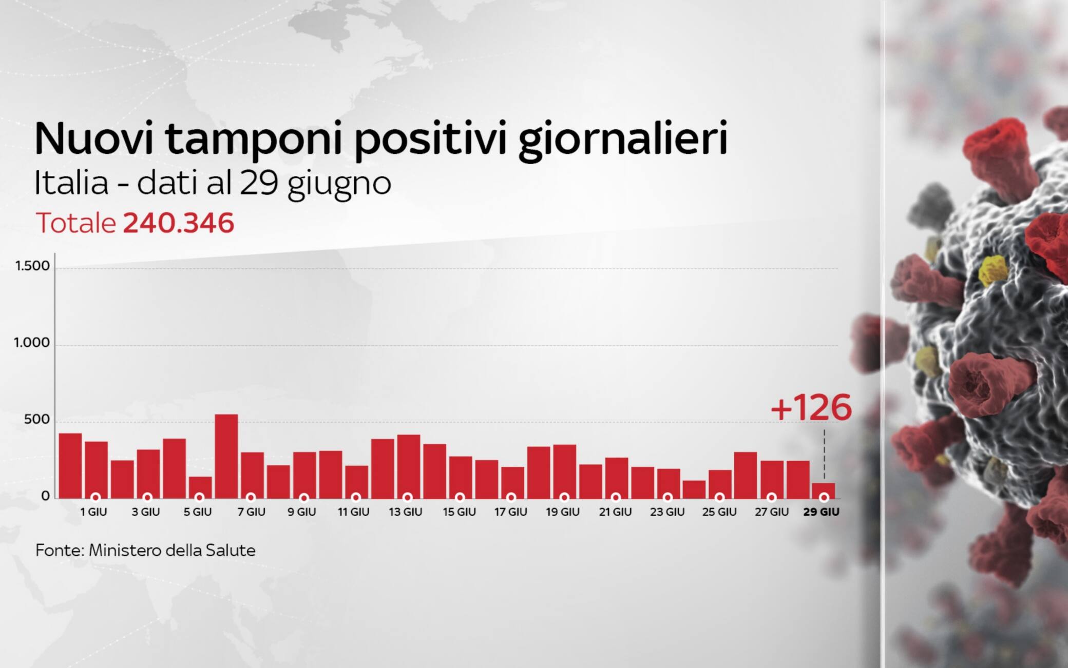 nuovi positivi 29 giugno