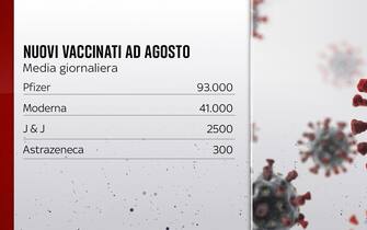 I nuovi vaccinati ad agosto con i diversi sieri