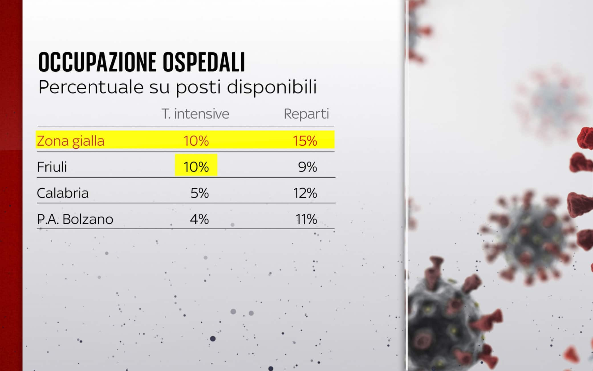 Occupazione ospedali regioni