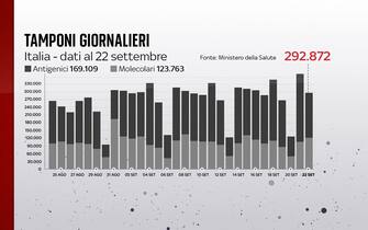 Grafiche coronavirus: i tamponi effettuati giornalmente