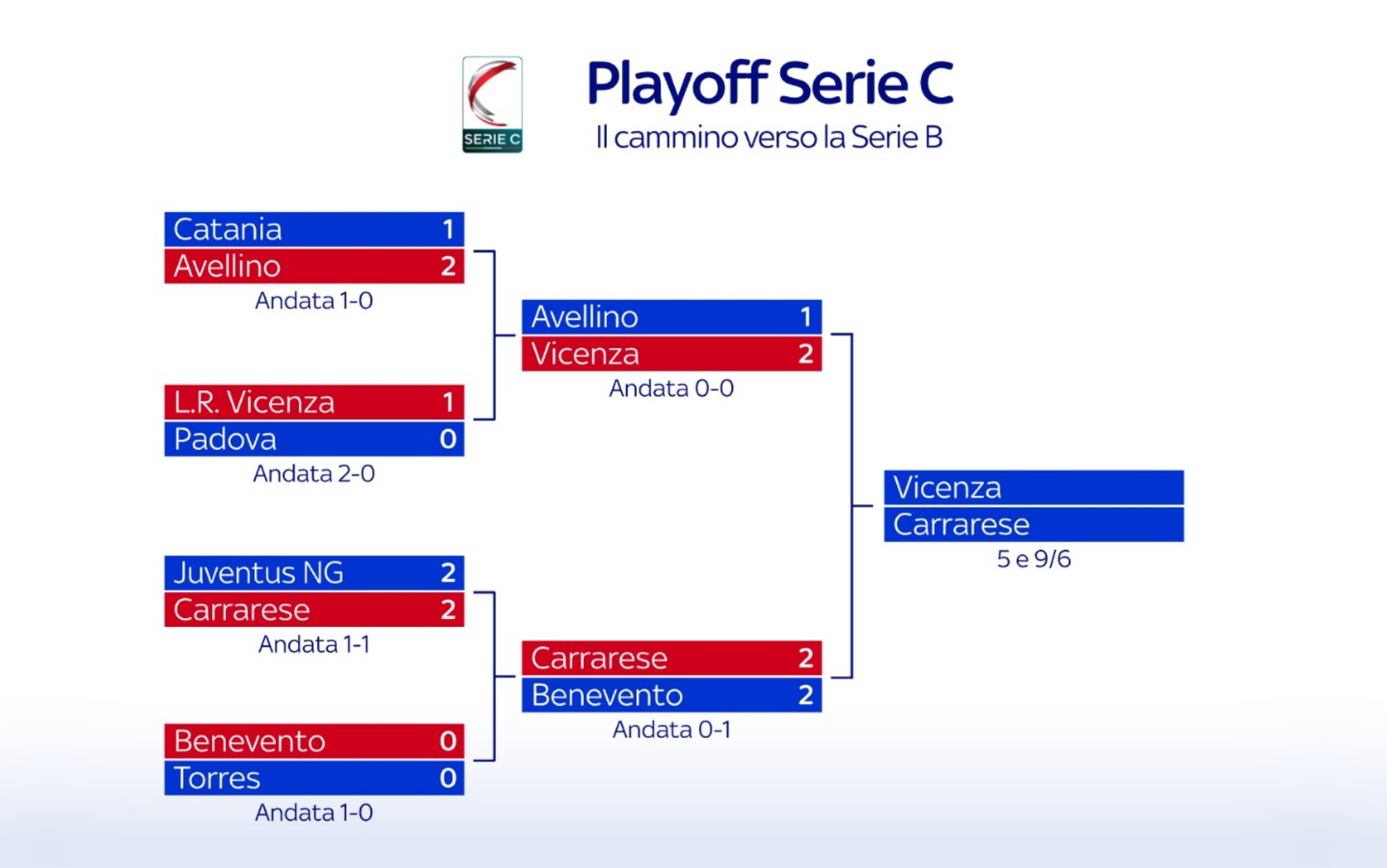 play off serie c finale