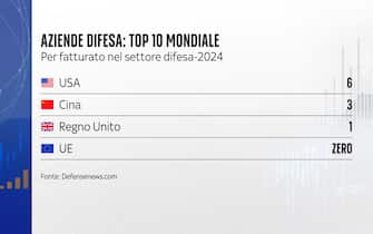 Le prime 10 aziende mondiali
