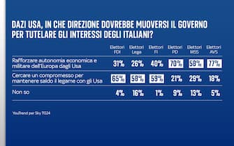 Sondaggio YouTrend per Sky TG24