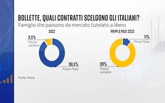 Le scelte degli italiani