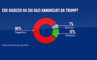 sondaggi politici youtrend dazi