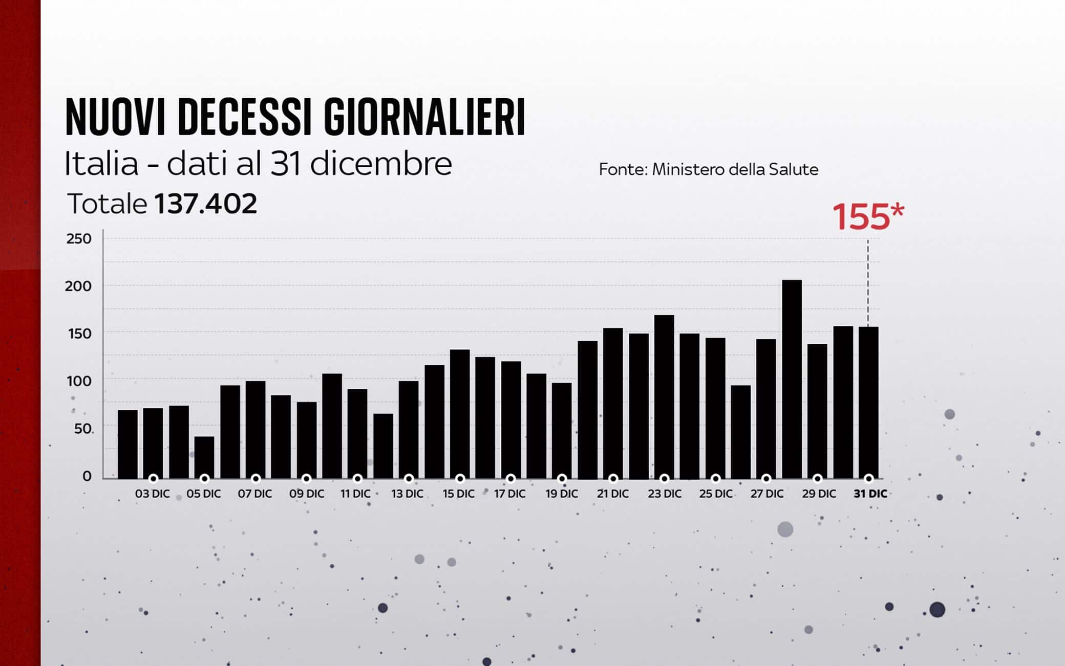 Grafiche coronavirus: i decessi del giorno