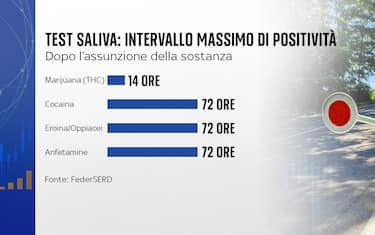 Le tempistiche cambiano in base ai campioni