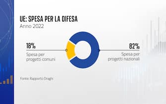 quanto spende l'ue per la difesa