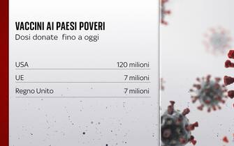 Grafiche coronavirus: vaccini ai Paesi poveri