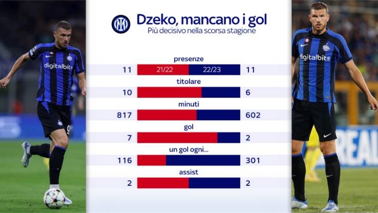 Dzeko