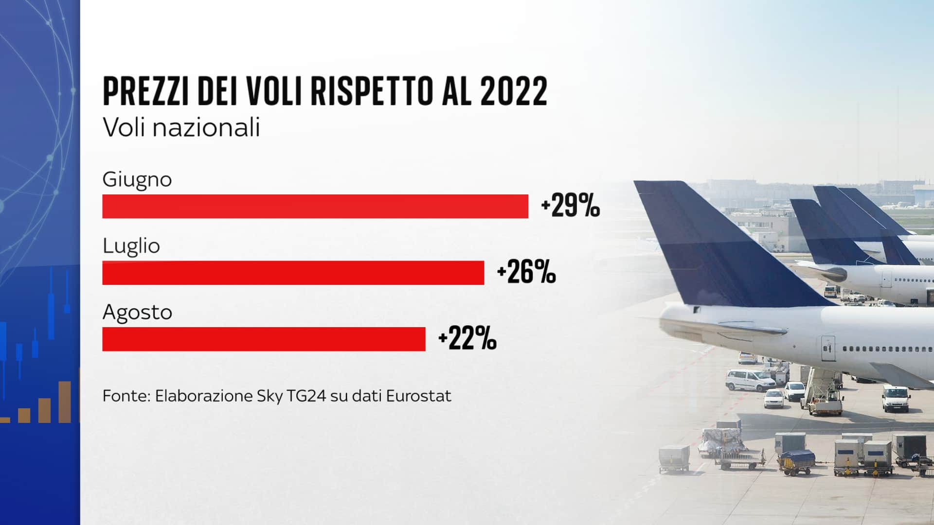 L'andamento dei prezzi rispetto all'estate 2022