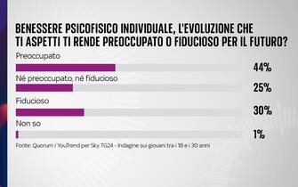 sondaggio sky tg24 quorum youtrend giovani futuro