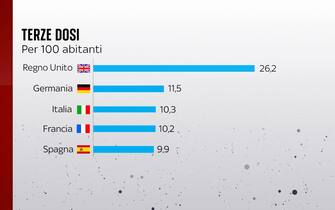Le terze dosi di vaccino ogni 100 abitanti in Uk, Germania, Italia, Francia e Spagna
