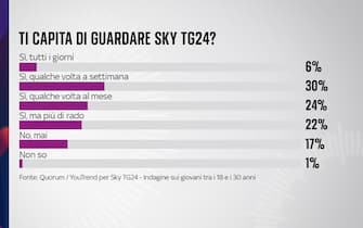 sondaggio sky tg24 quorum youtrend giovani futuro