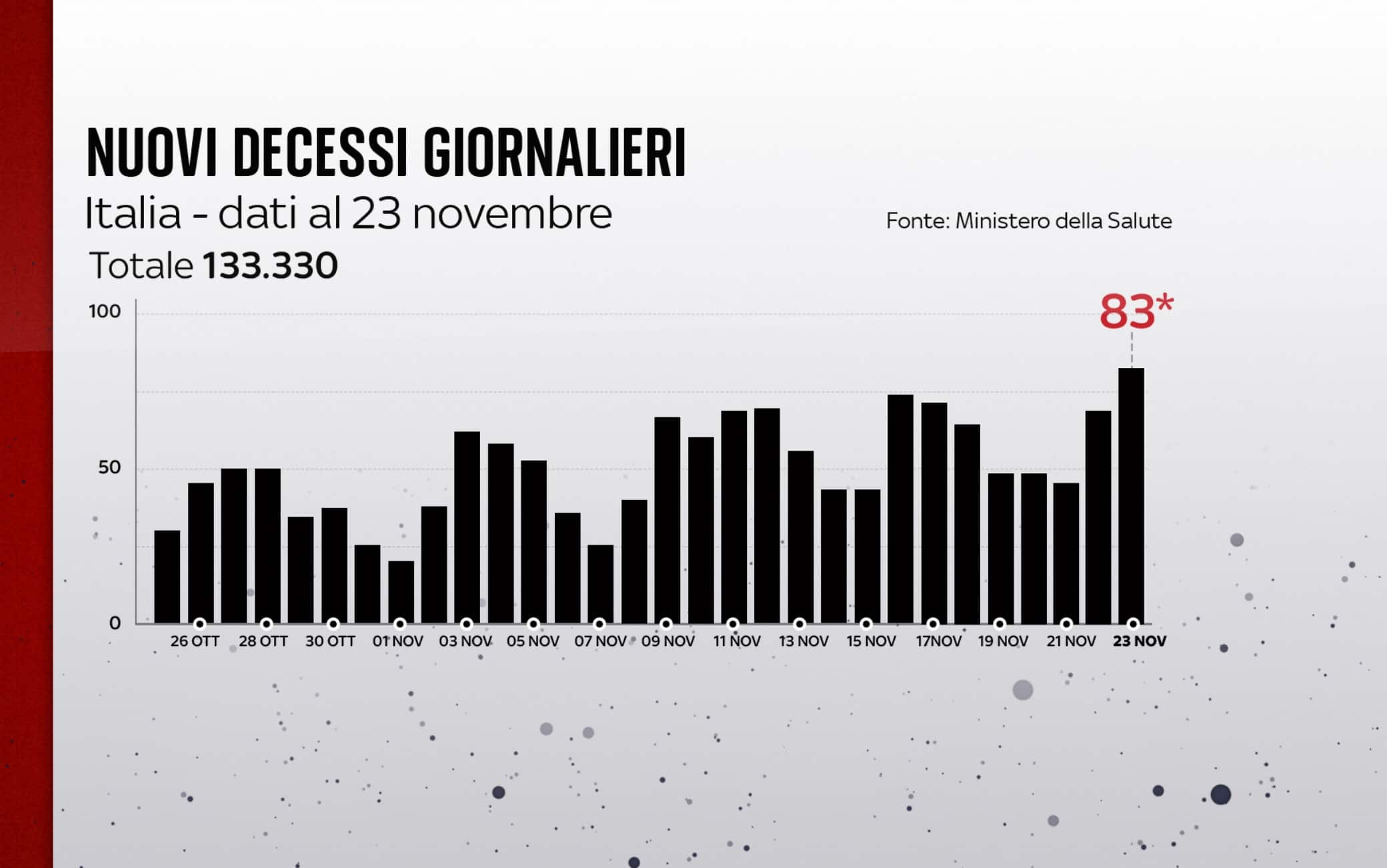 Nuovi decessi