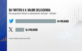 Il passaggio da Twitter a X