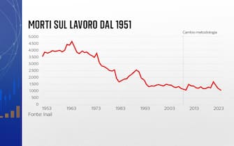 Morti sul lavoro in Italia dal 1951