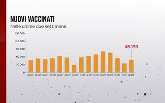 Grafiche coronavirus: i nuovi vaccinati nelle ultime due settimane