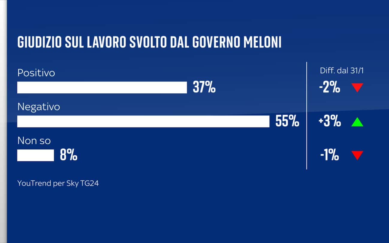Sondaggio YouTrend (10 marzo 2025)