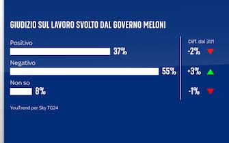 Sondaggio YouTrend per Sky TG24