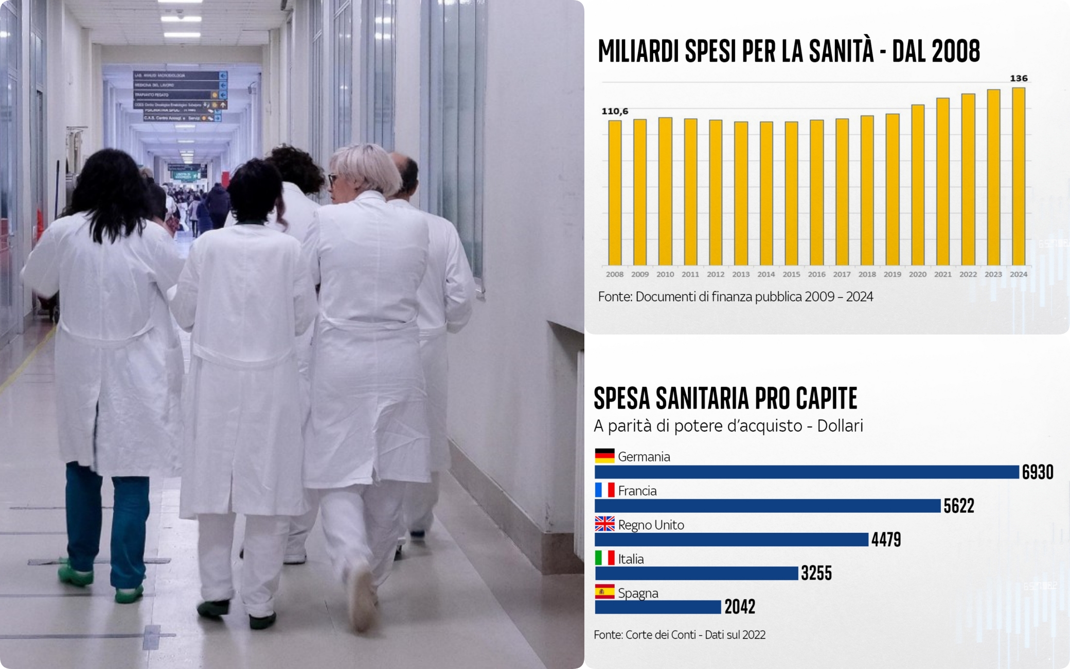 Spesa sanitaria, in Italia più alta rispetto al 2008 ma inferiore al
