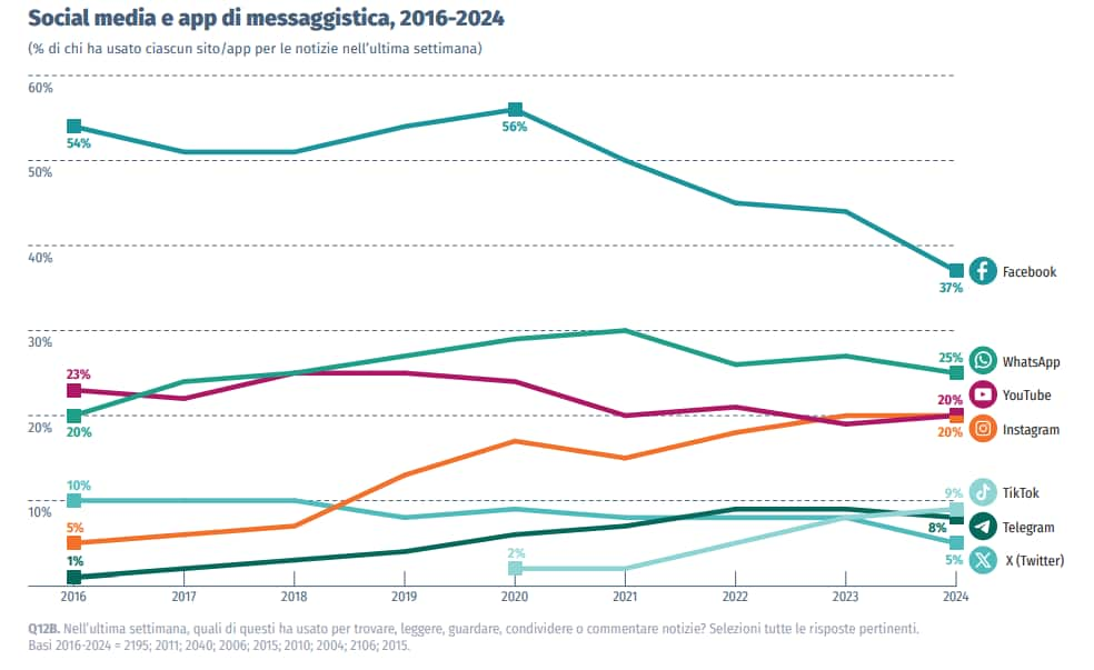 Digital news report 2024 - L'informazione sui social