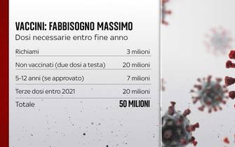 Grafiche coronavirus: fabbisogno vaccini