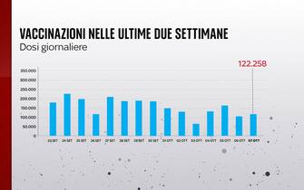 Grafiche coronavirus: la vaccinazione nelle ultime due settimane