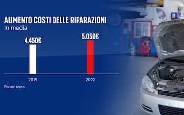 Cosa comporta l’aumento dell’RC Auto