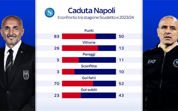 Grafica confronto Napoli