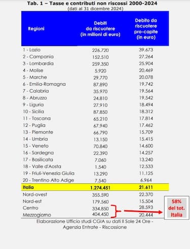 La classifica delle regioni italiane per evasione: debito pro-capite