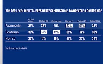 Sondaggio Quorum/YouTrend per Sky TG24