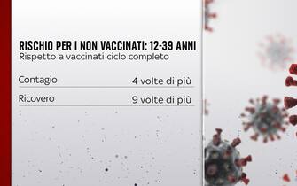 Per i non vaccinati fra i 12 e i 39 anni il rischio di ricovero è 9 volte superiore