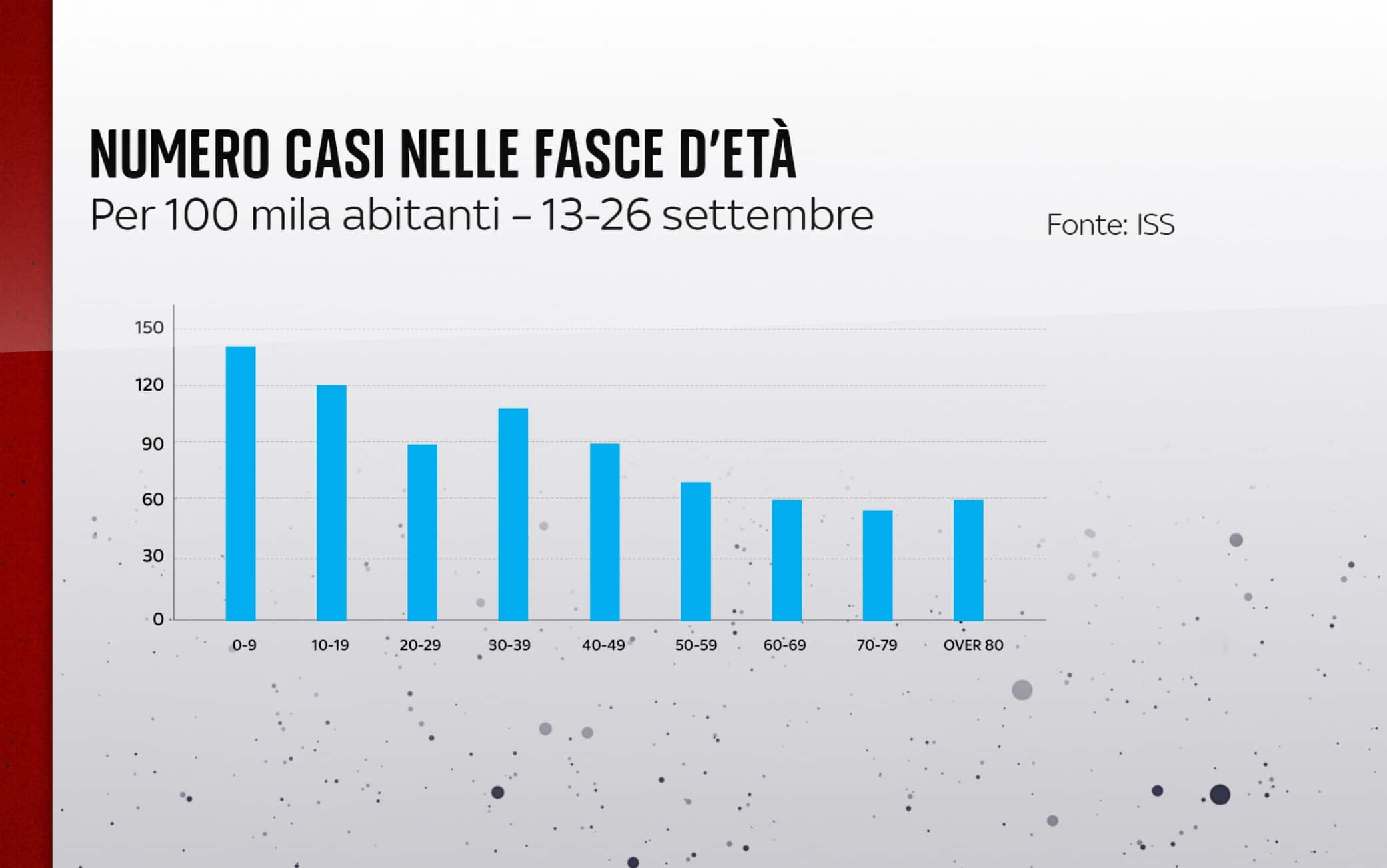 Casi per fascia d'età